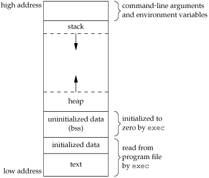 memory-layout